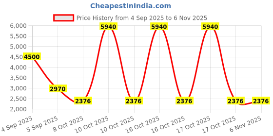 urbanladder.com scm Sofa Cover scm Price History Graph from 4 Sep 2025 to 5 Nov 2025