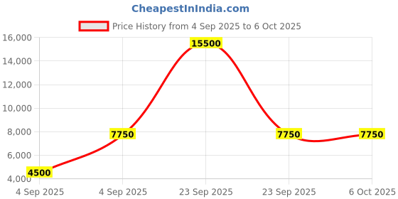 urbanladder.com scm Sofa Cover scm Price History Graph from 4 Sep 2025 to 6 Oct 2025