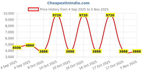 urbanladder.com scm Sofa Cover scm Price History Graph from 4 Sep 2025 to 5 Nov 2025