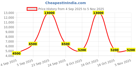 urbanladder.com scm Sofa Cover scm Price History Graph from 4 Sep 2025 to 5 Nov 2025