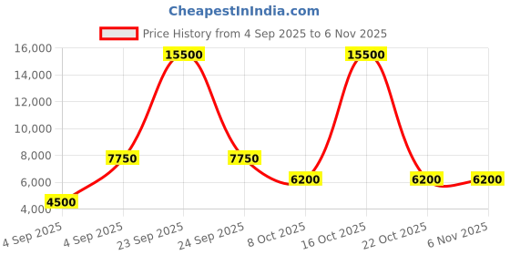 urbanladder.com scm Sofa Cover scm Price History Graph from 4 Sep 2025 to 5 Nov 2025