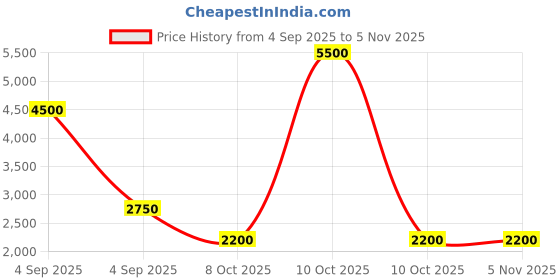 urbanladder.com scm Sofa Cover scm Price History Graph from 4 Sep 2025 to 5 Nov 2025