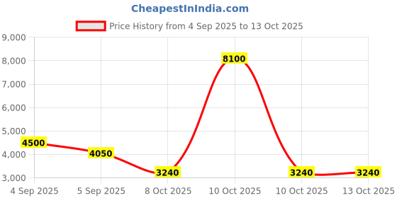 urbanladder.com scm Sofa Cover scm Price History Graph from 4 Sep 2025 to 13 Oct 2025