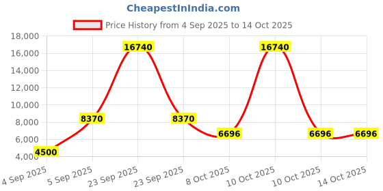 urbanladder.com scm Sofa Cover scm Price History Graph from 4 Sep 2025 to 14 Oct 2025