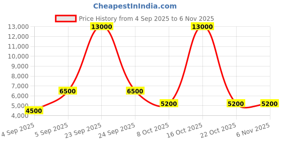 urbanladder.com scm Sofa Cover scm Price History Graph from 4 Sep 2025 to 5 Nov 2025