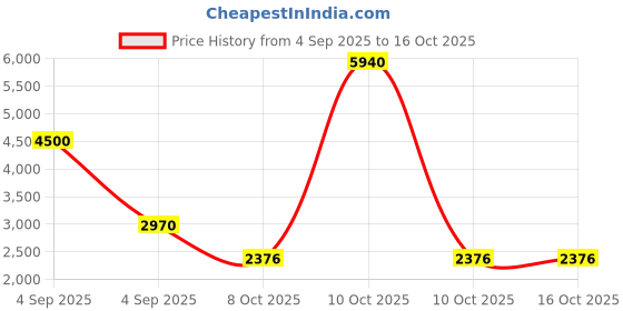 urbanladder.com scm Sofa Cover scm Price History Graph from 4 Sep 2025 to 16 Oct 2025