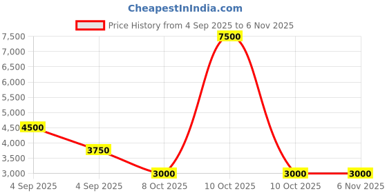 urbanladder.com scm Sofa Cover scm Price History Graph from 4 Sep 2025 to 5 Nov 2025