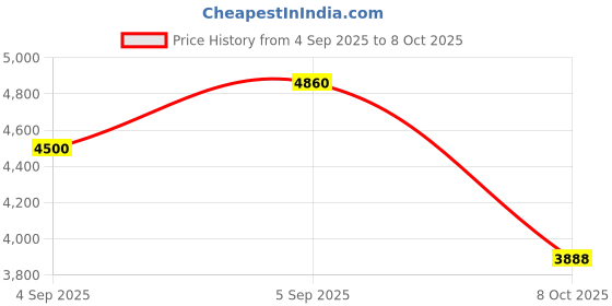 urbanladder.com scm Sofa Cover scm Price History Graph from 4 Sep 2025 to 8 Oct 2025