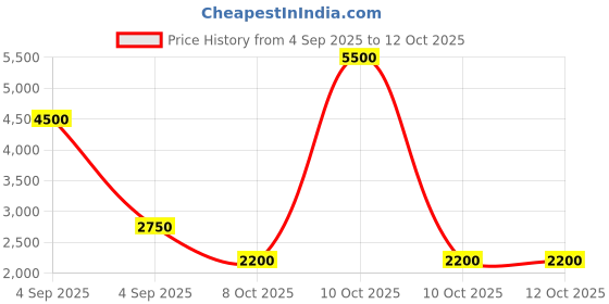 urbanladder.com scm Sofa Cover scm Price History Graph from 4 Sep 2025 to 12 Oct 2025