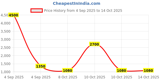urbanladder.com scm Sofa Cover scm Price History Graph from 4 Sep 2025 to 14 Oct 2025