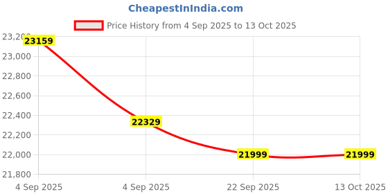 urbanladder.com urban ladder Scott Engineered Wood King Size Box Storage Bed in Classic Walnut Finish urban ladder Price History Graph from 4 Sep 2025 to 13 Oct 2025