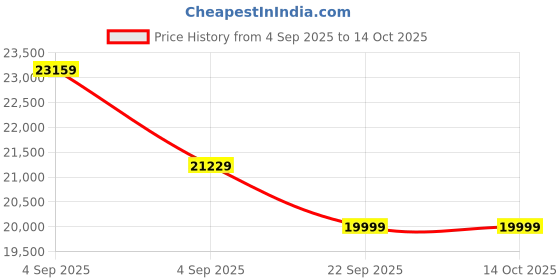 urbanladder.com urban ladder Scott Engineered Wood Queen Size Box Storage Bed in Classic Walnut Finish urban ladder Price History Graph from 4 Sep 2025 to 14 Oct 2025