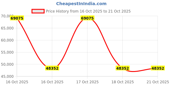 urbanladder.com vintage home Seaside Escape Solid Wood Queen Size Drawer Storage Bed in Provincial Te... vintage home Price History Graph from 16 Oct 2025 to 21 Oct 2025