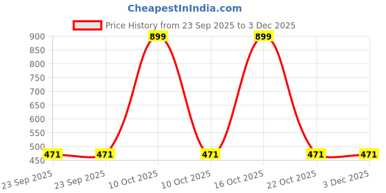 urbanladder.com luxe home international Seige Solids Microfiber Bath Mat - Set of 1 luxe home international Price History Graph from 23 Sep 2025 to 3 Dec 2025