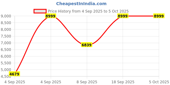 urbanladder.com bluewud Seonn Engineered Wood Bookshelf in Brown Maple & Beige Finish bluewud Price History Graph from 4 Sep 2025 to 5 Oct 2025