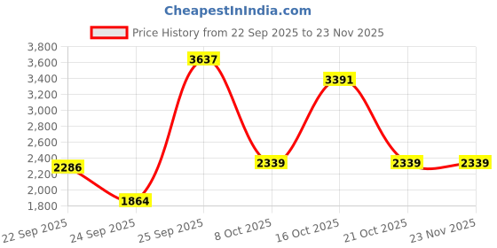 urbanladder.com globally indian Seraphina Solid Wood Ottoman globally indian Price History Graph from 22 Sep 2025 to 23 Nov 2025