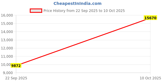 urbanladder.com gudsmith Serene Engineered Wood Study Table in Brown Finish gudsmith Price History Graph from 22 Sep 2025 to 10 Oct 2025