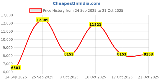 urbanladder.com globally indian Serene Solid Wood Lounge Chair globally indian Price History Graph from 24 Sep 2025 to 20 Oct 2025