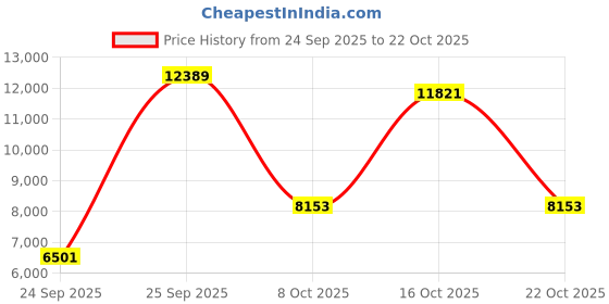 urbanladder.com globally indian Serene Solid Wood Lounge Chair In Blue Fabric globally indian Price History Graph from 24 Sep 2025 to 22 Oct 2025