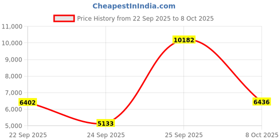 urbanladder.com globally indian Serenity Solid Wood Ottoman - Set of 3 globally indian Price History Graph from 22 Sep 2025 to 8 Oct 2025