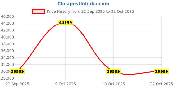 urbanladder.com urban ladder Serra Wooden Sofa - Mahogany Finish (Green Olivia) urban ladder Price History Graph from 22 Sep 2025 to 21 Oct 2025