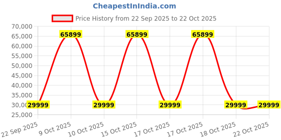 urbanladder.com urban ladder Serra Wooden Sofa - Mahogany Finish (Sandshell Beige) urban ladder Price History Graph from 22 Sep 2025 to 21 Oct 2025