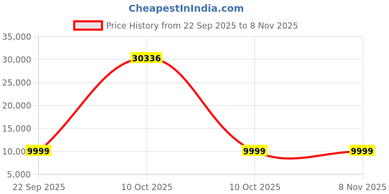 urbanladder.com furniturstation Seymour Swivel Study Chair With Headrest in Black & Orange Colour furniturstation Price History Graph from 22 Sep 2025 to 8 Nov 2025