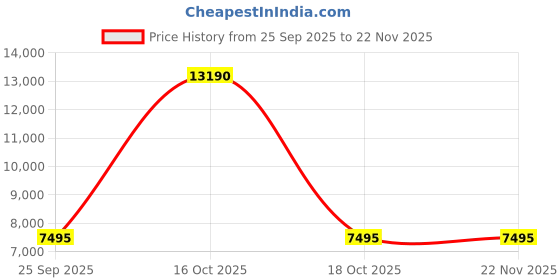 urbanladder.com kapoor lamp shades Sheila Table Lamp kapoor lamp shades Price History Graph from 25 Sep 2025 to 22 Nov 2025