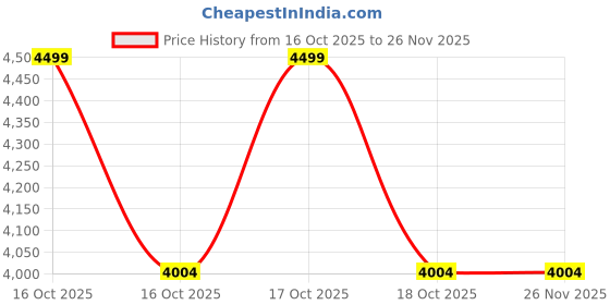 urbanladder.com shoppeefry Anis Tripod Desk Lamp White shoppeefry Price History Graph from 16 Oct 2025 to 25 Nov 2025
