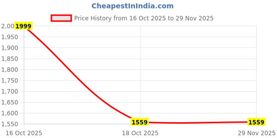 urbanladder.com shoppeefry Apple Grey Metal Hanging Light by SS Lightings shoppeefry Price History Graph from 16 Oct 2025 to 29 Nov 2025