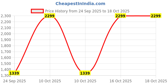 urbanladder.com shoppeefry Filo Grey Metal Wall Light by SS Lightings shoppeefry Price History Graph from 24 Sep 2025 to 18 Oct 2025