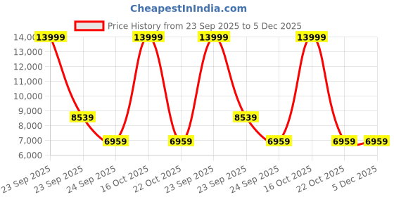 urbanladder.com shoppeefry Hamptons Grey Metal Shade Club Floor Lamp with Metal Base shoppeefry Price History Graph from 23 Sep 2025 to 5 Dec 2025
