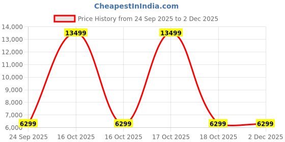 urbanladder.com shoppeefry Nordic White Shade Floor Lamp shoppeefry Price History Graph from 24 Sep 2025 to 2 Dec 2025