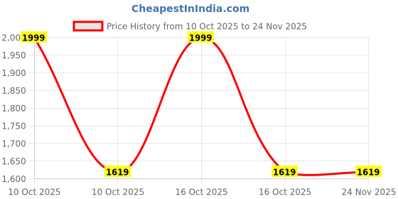 urbanladder.com shoppeefry Simple Modern Pendant Light shoppeefry Price History Graph from 10 Oct 2025 to 23 Nov 2025