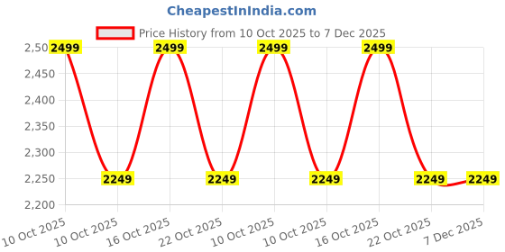 urbanladder.com shoppeefry Two Way Black Metal Wall Light by SS Lightings shoppeefry Price History Graph from 10 Oct 2025 to 7 Dec 2025