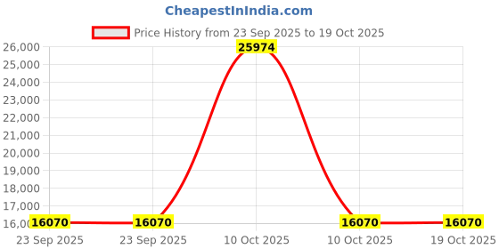 urbanladder.com new shilpi handicrafts Shyla Solid Wood Free Standing Prayer Unit new shilpi handicrafts Price History Graph from 23 Sep 2025 to 18 Oct 2025