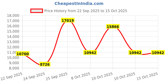 urbanladder.com globally indian Silas Accent Chair in Brown Colour globally indian Price History Graph from 22 Sep 2025 to 15 Oct 2025