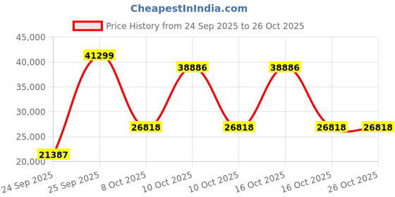 urbanladder.com globally indian Silk Haven Solid Wood Queen Size Bed in Provincial Teak Finish globally indian Price History Graph from 24 Sep 2025 to 26 Oct 2025
