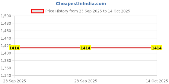 urbanladder.com presto Silver Polyester Door Curtain presto Price History Graph from 23 Sep 2025 to 13 Oct 2025
