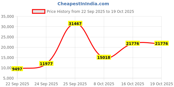 urbanladder.com globally indian Silzar Lounge Chair in Beige Provincial Teak Colour globally indian Price History Graph from 22 Sep 2025 to 18 Oct 2025