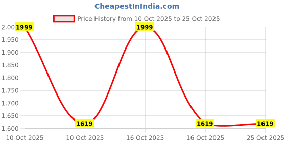 urbanladder.com shoppeefry Simple Modern Pendant Light shoppeefry Price History Graph from 10 Oct 2025 to 24 Oct 2025