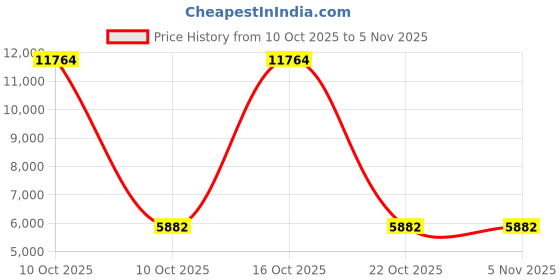 urbanladder.com woodenmood Simple Solid Wood Bedside Table in Teak Finish woodenmood Price History Graph from 10 Oct 2025 to 2 Nov 2025