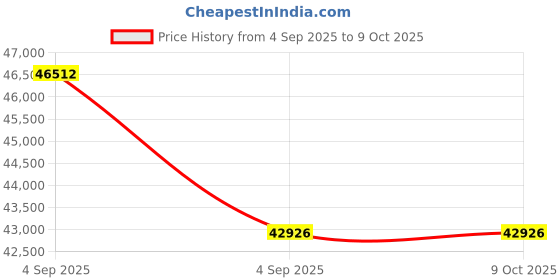 urbanladder.com vintage home Simplicity Solid Wood Queen Size Box Storage Bed in Provincial Teak Finish vintage home Price History Graph from 4 Sep 2025 to 7 Oct 2025