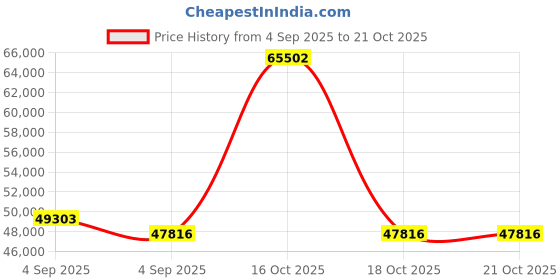 urbanladder.com vintage home Simplicity Solid Wood Queen Size Drawer Storage Bed in Provincial Teak F... vintage home Price History Graph from 4 Sep 2025 to 21 Oct 2025