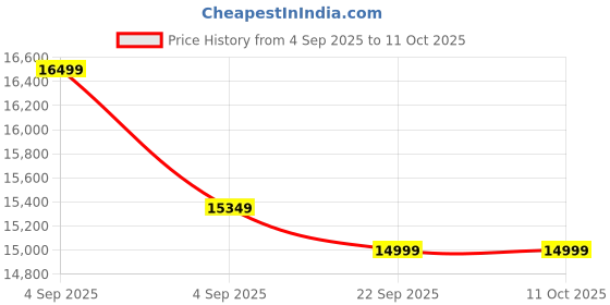 urbanladder.com simplywud by urban ladder Amy Engineered Wood Queen Size Bed with Box Storage Bed in Classic Walnu... simplywud by urban ladder Price History Graph from 4 Sep 2025 to 10 Oct 2025