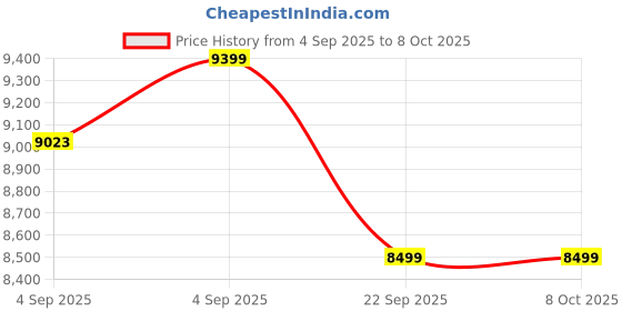 urbanladder.com simplywud by urban ladder Amy Engineered Wood Single Size Bed with Box Storage Bed in Dark Wenge F... simplywud by urban ladder Price History Graph from 4 Sep 2025 to 7 Oct 2025
