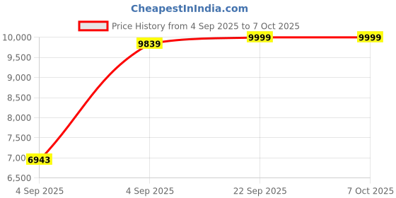 urbanladder.com simplywud by urban ladder Ava 6 Seater Umber Walnut Dining Table simplywud by urban ladder Price History Graph from 4 Sep 2025 to 7 Oct 2025