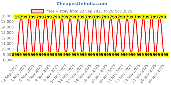 urbanladder.com simplywud by urban ladder Luna 1 Seater Leatherette Sofa in Burgundy Colour simplywud by urban ladder Price History Graph from 22 Sep 2025 to 29 Nov 2025