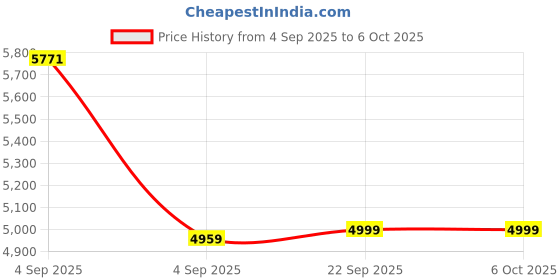 urbanladder.com simplywud by urban ladder SimplyWud Basic Coir Mattress simplywud by urban ladder Price History Graph from 4 Sep 2025 to 6 Oct 2025