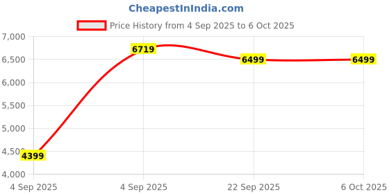 urbanladder.com simplywud by urban ladder SimplyWud Essential Mattress simplywud by urban ladder Price History Graph from 4 Sep 2025 to 6 Oct 2025